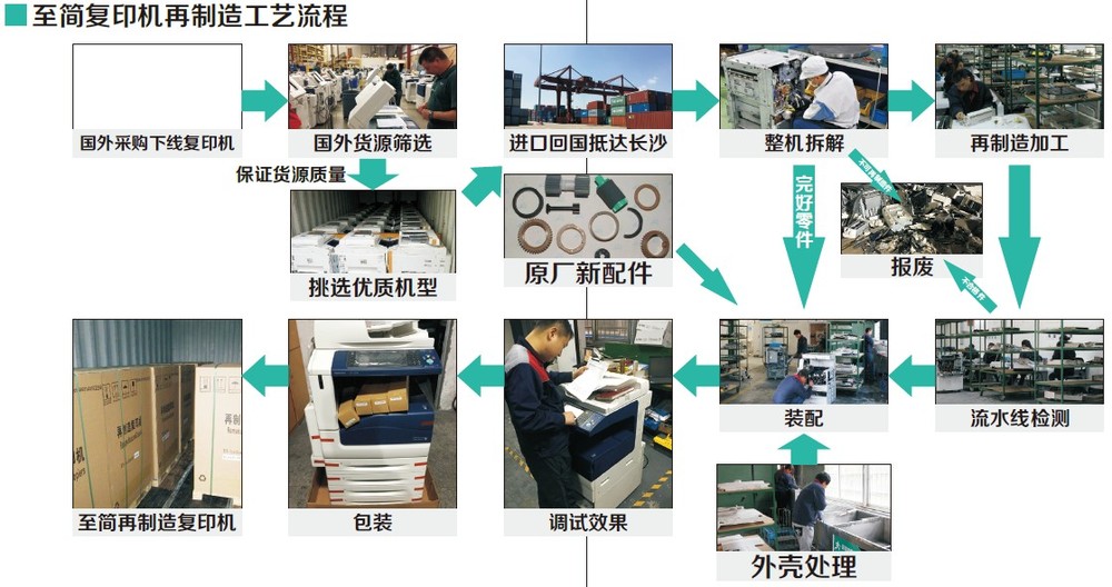 国内外的实践表明,再制造产品的性能和质量均能达到甚至超过